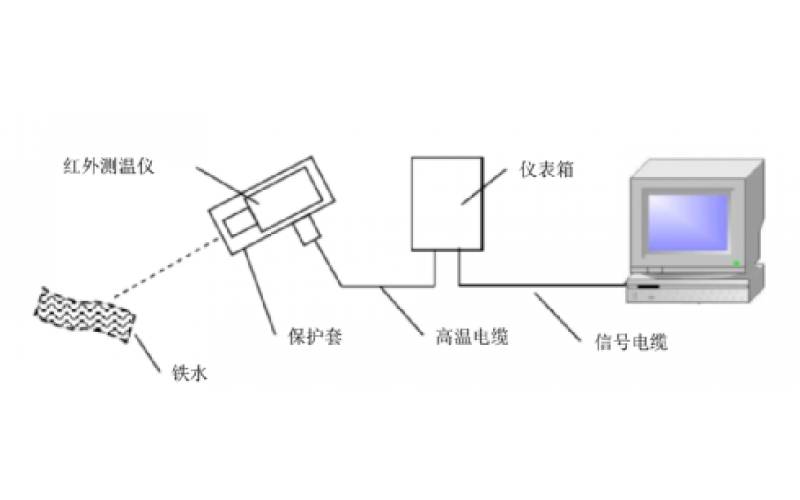 高炉铁水连续测温的研究与应用分享