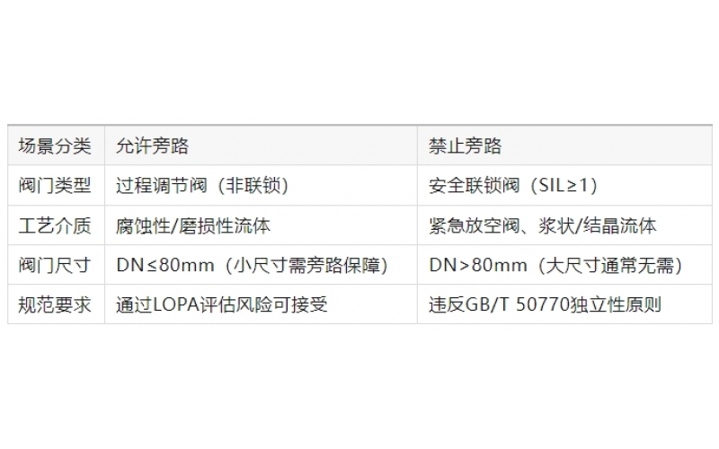 DCS系统的切断阀允许加旁路吗？